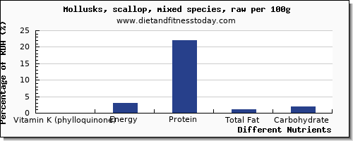 chart to show highest vitamin k (phylloquinone) in vitamin k in scallops per 100g